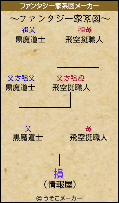損のファンタジー家系図メーカー結果
