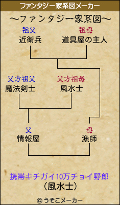 携帯キチガイ10万チョイ野郎のファンタジー家系図メーカー結果