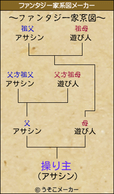 操り主のファンタジー家系図メーカー結果