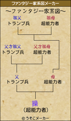 操のファンタジー家系図メーカー結果