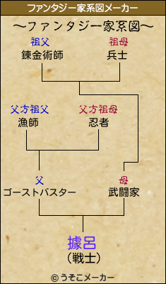 據呂のファンタジー家系図メーカー結果