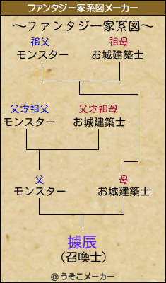 據辰のファンタジー家系図メーカー結果