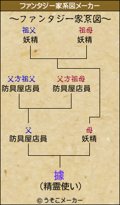 據のファンタジー家系図メーカー結果