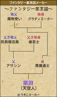 擶淵のファンタジー家系図メーカー結果