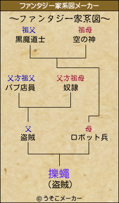 擽蠅のファンタジー家系図メーカー結果