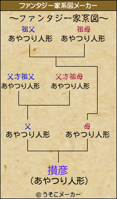 攅彦のファンタジー家系図メーカー結果