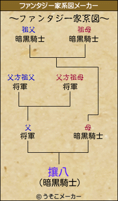 攘八のファンタジー家系図メーカー結果