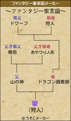 攣のファンタジー家系図メーカー結果