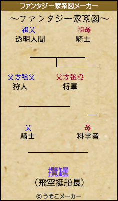 攬罎のファンタジー家系図メーカー結果