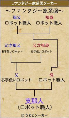 支那人のファンタジー家系図メーカー結果