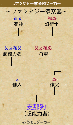 支那狗のファンタジー家系図メーカー結果