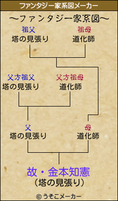 故・金本知憲のファンタジー家系図メーカー結果