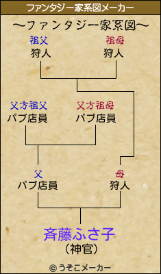 斉藤ふさ子のファンタジー家系図メーカー結果