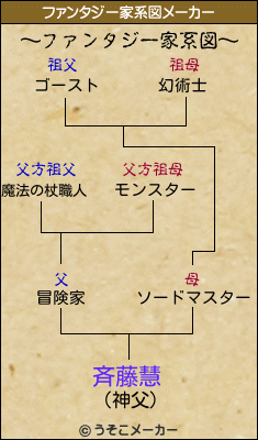 斉藤慧のファンタジー家系図メーカー結果
