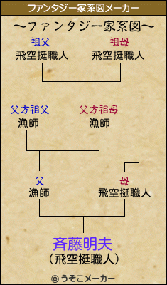 斉藤明夫のファンタジー家系図メーカー結果