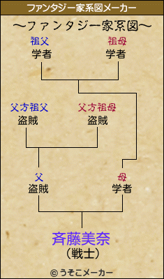 斉藤美奈のファンタジー家系図メーカー結果
