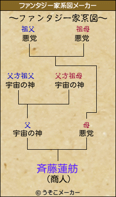 斉藤蓮舫のファンタジー家系図メーカー結果