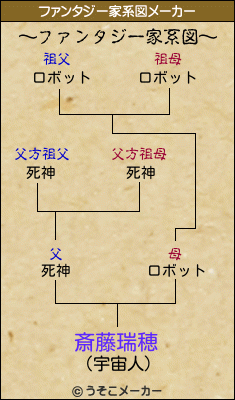 斎藤瑞穂のファンタジー家系図メーカー結果