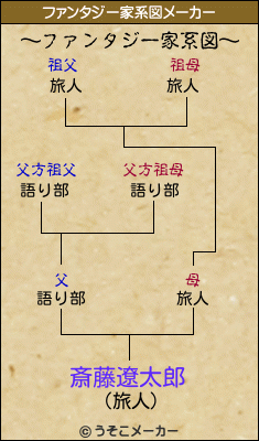 斎藤遼太郎のファンタジー家系図メーカー結果