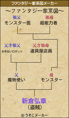 新倉弘章のファンタジー家系図メーカー結果