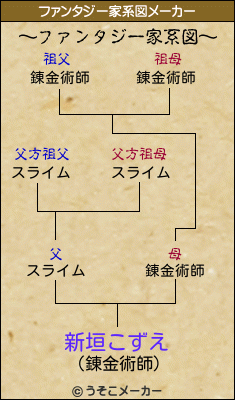 新垣こずえのファンタジー家系図メーカー結果