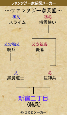 新宿二丁目のファンタジー家系図メーカー結果