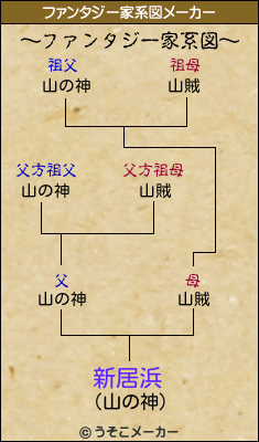 新居浜のファンタジー家系図メーカー結果