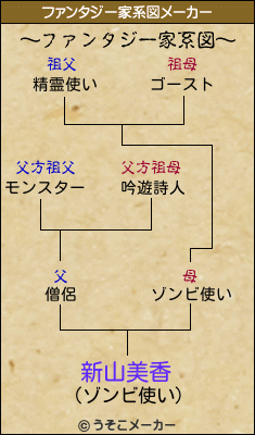 新山美香のファンタジー家系図メーカー結果