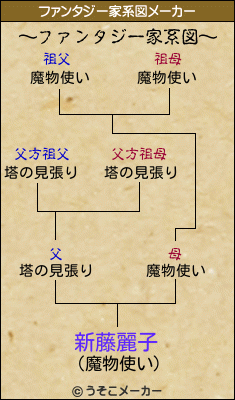 新藤麗子のファンタジー家系図メーカー結果