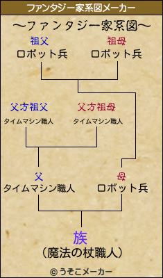 族のファンタジー家系図メーカー結果