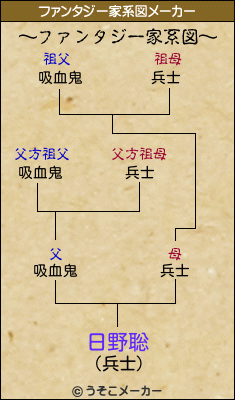 日野聡のファンタジー家系図メーカー結果