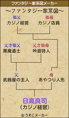 日高良司のファンタジー家系図メーカー結果
