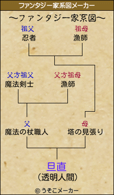 旦直のファンタジー家系図メーカー結果