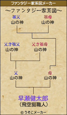早瀬健太郎のファンタジー家系図メーカー結果