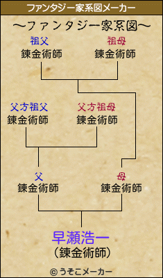 早瀬浩一のファンタジー家系図メーカー結果