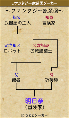 明日奈のファンタジー家系図メーカー結果