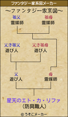星天のエト・カ・リファのファンタジー家系図メーカー結果