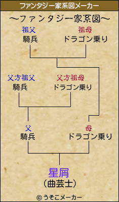 星屑のファンタジー家系図メーカー結果