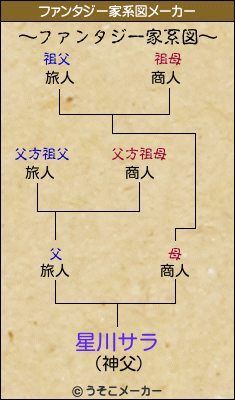 星川サラのファンタジー家系図メーカー結果