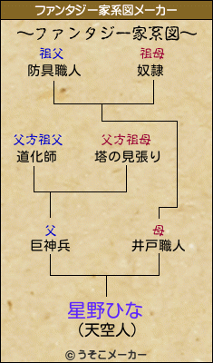 星野ひなのファンタジー家系図メーカー結果