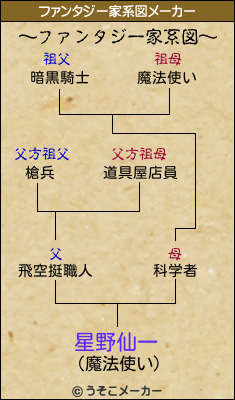 星野仙一のファンタジー家系図メーカー結果