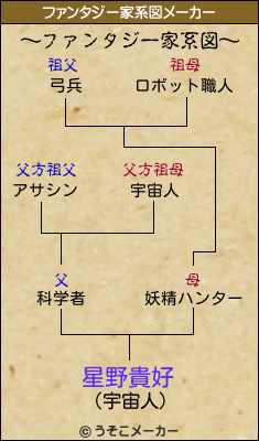 星野貴好のファンタジー家系図メーカー結果