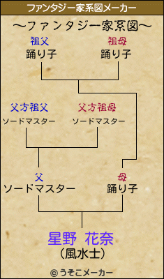 星野 花奈のファンタジー家系図メーカー結果