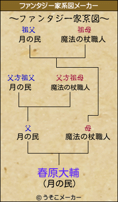 春原大輔のファンタジー家系図メーカー結果