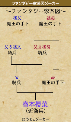 春本優菜のファンタジー家系図メーカー結果