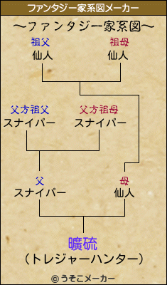 曠硫のファンタジー家系図メーカー結果