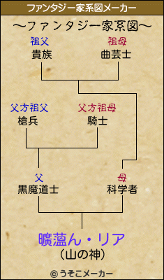 曠薀ん・リアのファンタジー家系図メーカー結果