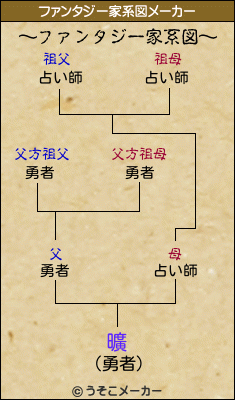 曠のファンタジー家系図メーカー結果