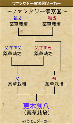 更木剣八のファンタジー家系図メーカー結果