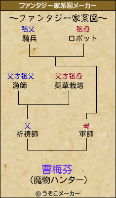 曹梅芬のファンタジー家系図メーカー結果
